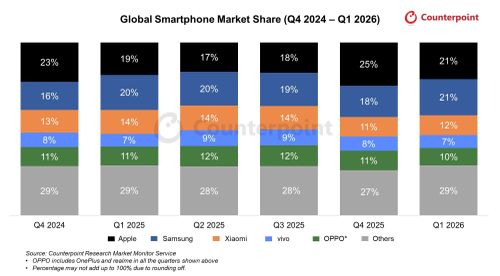 Thị phần 5 hãng smartphone hàng đầu thế giới trong 6 quý gần nhất. Ảnh: Counterpoint Research.