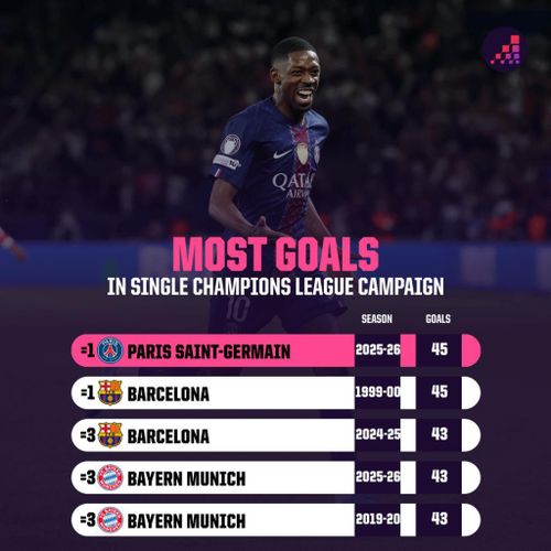  Đối ngược hoàn toàn với sự bị động của Arsenal, PSG đã cân bằng kỷ lục về số bàn thắng nhiều nhất ghi được trong một mùa giải Champions League với 45 bàn thắng, nhưng đá nhiều hơn một trận với tập thể Barcelona trong mùa 1999/2000. 