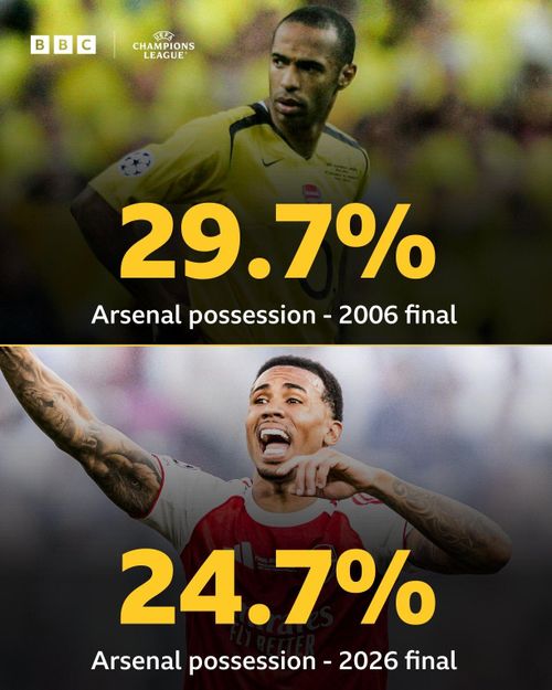  Một thống kê thú vị là kỷ lục thấp nhất trước đó cũng thuộc về Arsenal, được thiết lập trong trận chung kết Champions League 2006, nhưng đó là khi họ chơi 72 phút với chỉ 10 người trên sân. Ảnh: BBC. 