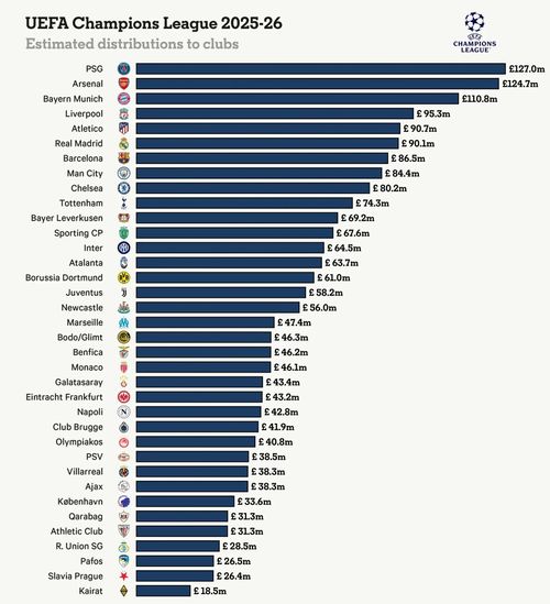  Tiền thưởng của 36 đội dự Champions League mùa này. 