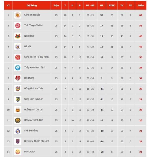 Xếp hạng V.League sau vòng 25. Đồ họa: VPF.