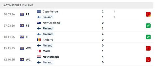 Phong độ của Phần Lan trong 5 trận đấu gần nhất.