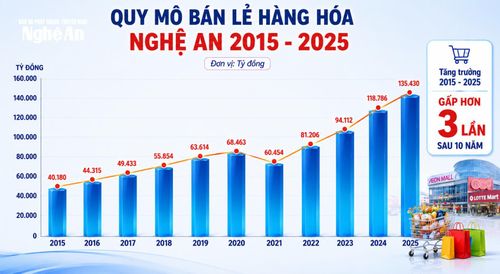 Mức tăng trưởng của thị trường bán lẻ Nghệ An giai đoạn 2015 - 2025. Nguồn: Thống kê Nghệ An. Đồ họa: Thành Duy