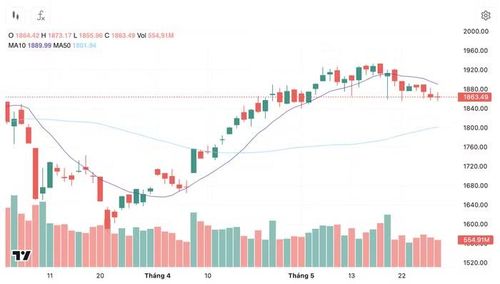 Diễn biến chỉ số VN-Index trong thời gian qua