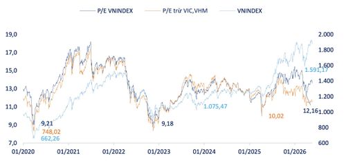 Định giá P/E VN-Index. Nguồn: VFS