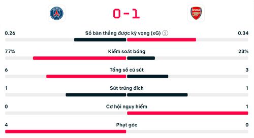 Số liệu thống kê hiệp 1: PSG nhỉnh hơn ở nhiều chỉ số, trừ số cơ hội và bàn thắng.