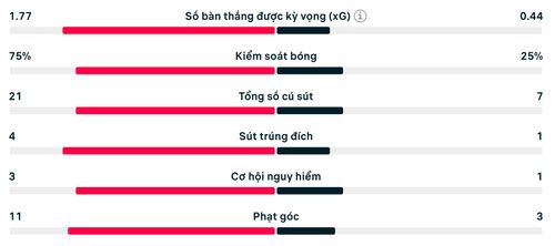 Số liệu thống kê trận PSG 1-1 Arsenal (luân lưu: 4-3)