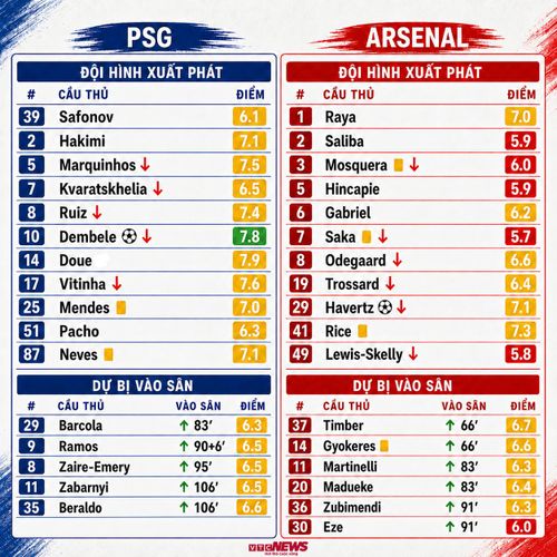 Đội hình PSG vs Arsenal.