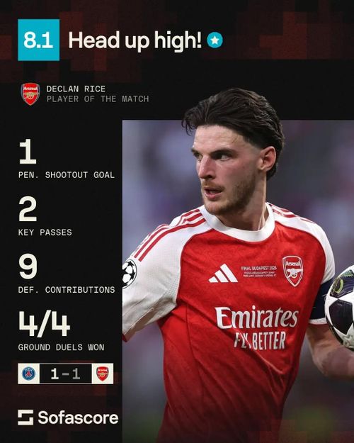  Ở phần sân đối diện, Declan Rice cũng có một trận đấu xuất sắc. Thi đấu trọn vẹn 120 phút, tiền vệ người Anh có 60 pha chạm bóng, 9 lần tham gia phòng ngự, thực hiện 2 key-pass (đường chuyền mở ra cơ hội), tranh chấp thắng 4/4 lần và có 2 pha cản phá cú sút. Thậm chí, SofaScore còn chấm Rice 8,1 điểm, cao nhất trên sân. Ảnh: SofaScore. 