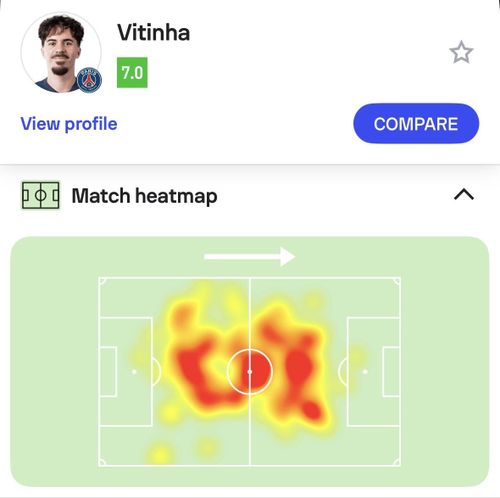  Vitinha kết thúc trận đấu với tỷ lệ chuyền bóng chính xác 94% và giành giải Cầu thủ xuất sắc nhất trận. Với 141 đường chuyền thành công, nhạc trưởng PSG cân bằng kỷ lục về số đường chuyền thành công nhiều nhất trong một trận chung kết Champions League của Xavi trước Man Utd vào năm 2011. Ảnh: SofaScore. 