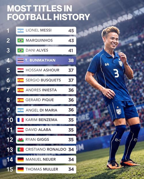  Thành tích của Bunmathan chỉ kém Messi, Marquinhos và Alves. 