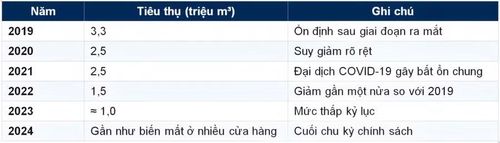 Mức độ tiêu thụ E5 trên thị trường qua các năm.