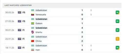 Phong độ của Uzbekistan 5 trận đấu gần nhất.