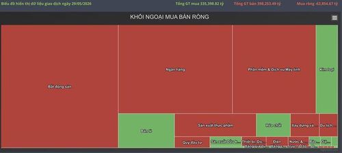 Danh mục ngành khối ngoại mua bán ròng từ đầu năm đến nay trên HOSE. (Nguồn: Algo Platform).