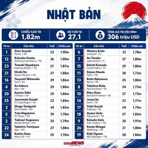 Đội hình Nhật Bản dự World Cup 2026