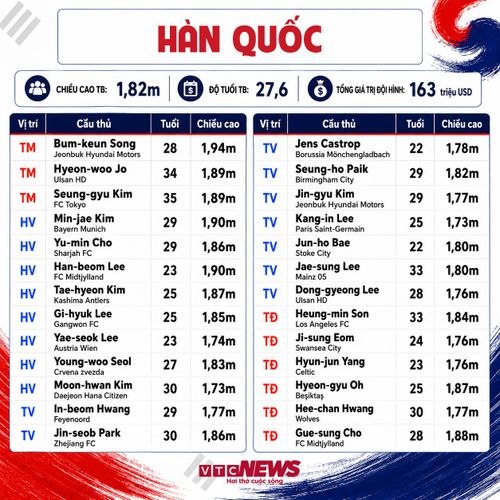 Thông tin đội hình Hàn Quốc dự World Cup 2026.