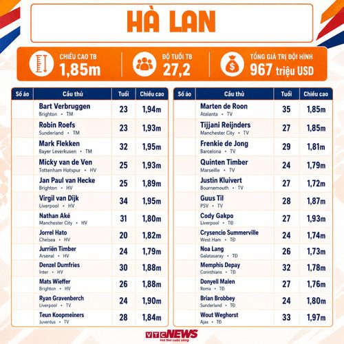 Thông tin đội hình Hà Lan dự World Cup 2026.