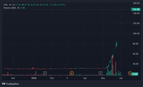  Giá cổ phiếu THD tăng dựng đứng. Ảnh: TradingView. 