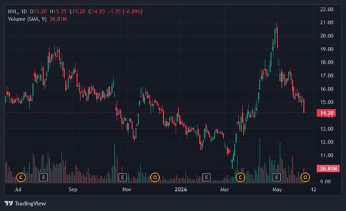  Cổ phiếu Novaland đã giảm 38% từ đỉnh thiết lập hồi đầu tháng 5. Ảnh: TradingView. 
