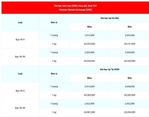 Giá bạc 99.99 (chưa phí, thuế VAT) tại Hà Nội và Thành phố Hồ Chí Minh sáng 2/6. (Nguồn: giabac.net)