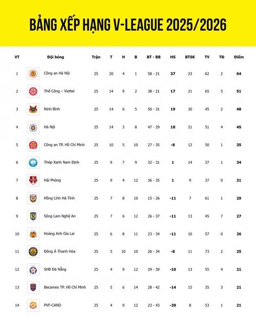 Bảng xếp hạng V-League sau vòng đấu thứ 25.