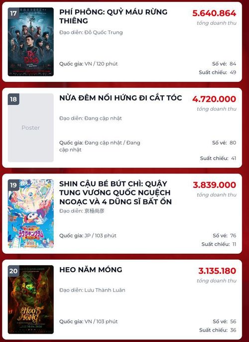 Dù ở giai đoạn cuối vòng đời rạp chiếu, Phí Phông và Heo Năm Móng vẫn duy trì tần suất xuất hiện ổn định.