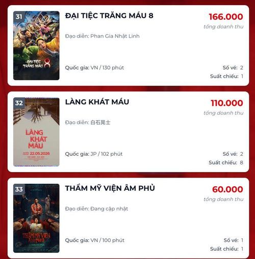 Nhiều tác phẩm ghi nhận mức doanh thu chạm đáy bằng 0, thậm chí bị xóa sổ hoàn toàn suất chiếu trong ngày. Ảnh: Box Office
