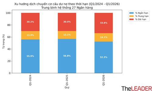 Xu hướng dịch chuyển cơ cấu dư nợ theo thời hạn (Q1/2024 - Q1/2026)
