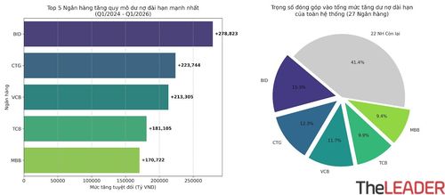 Top 5 ngân hàng tăng quy mô dư nợ dài hạn mạnh nhất