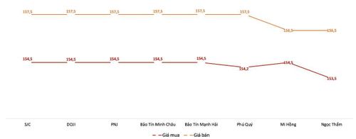 Diễn biến giá vàng miếng SJC trong phiên sáng 2/6. Nguồn: VnEconomy tổng hợp từ bảng giá các doanh nghiệp
