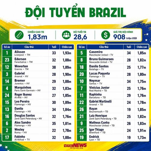 Thông số đội hình Brazil dự World Cup 2026. (Bấm vào ảnh để xem chi tiết)