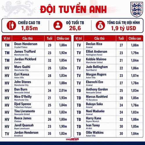 Thông số đội hình Anh dự World Cup 2026. (Bấm vào ảnh để xem chi tiết)
