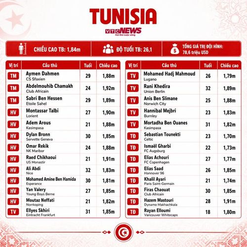 Thông số đội hình Tunisia dự World Cup 2026.