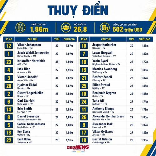 Thông số đội hình Thụy Điển dự World Cup 2026.