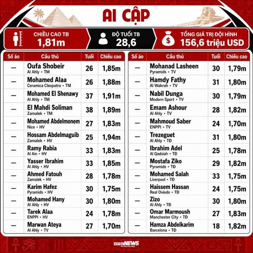 Danh sách chính thức của đội tuyển Ai Cập tại World Cup 2026.