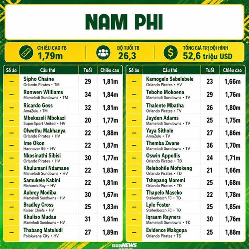 Chi tiết đội hình Nam Phi dự World Cup 2026.