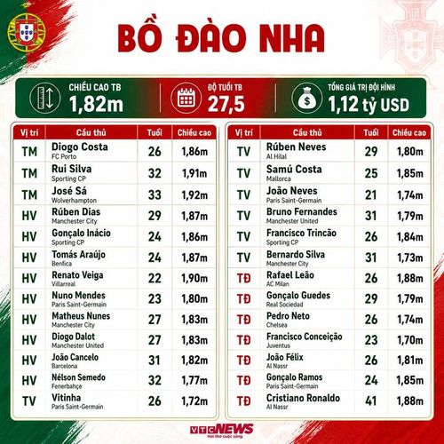 Thông số đội hình Bồ Đào Nha dự World Cup 2026. (Bấm vào ảnh để xem chi tiết)