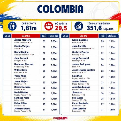 Thông số đội hình Colombia dự World Cup 2026.
