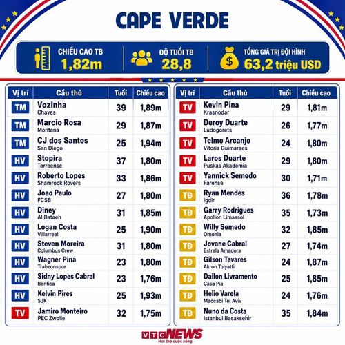 Thông số đội hình Cape Verde dự World Cup 2026.