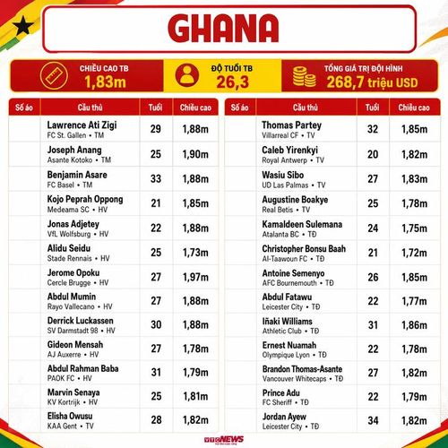 Chi tiết đội hình Ghana dự World Cup 2026.