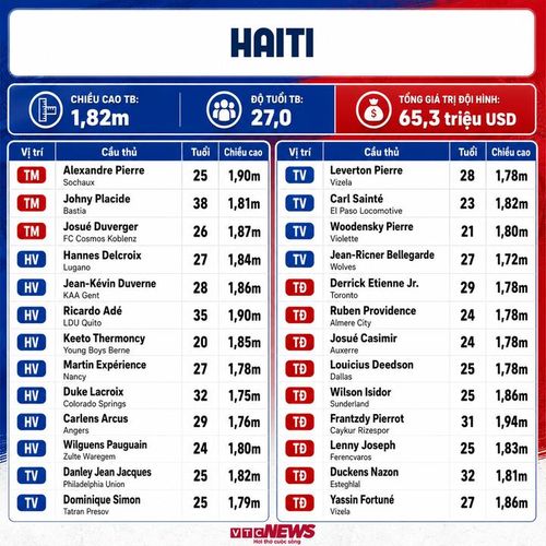 Thông số đội tuyển Haiti