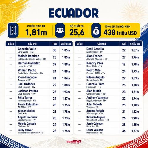 Thông tin đội hình Ecuador dự World Cup 2026.