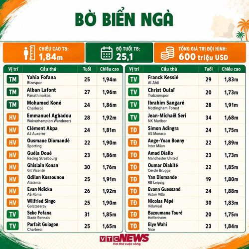 Thông số của đội tuyển Bờ Biển Ngà