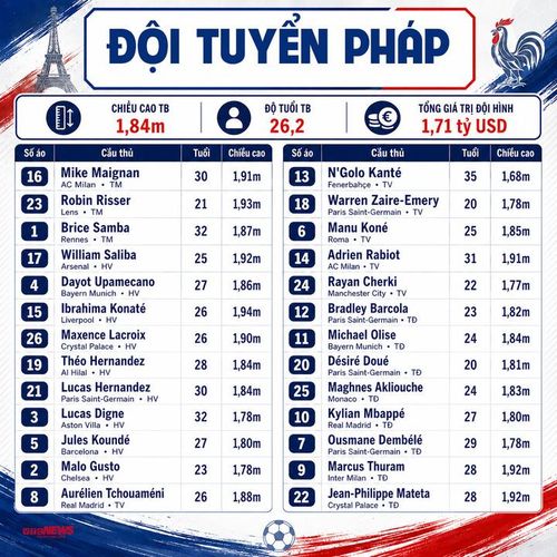 Thông số đội hình Pháp dự World Cup 2026. (Bấm vào ảnh để xem chi tiết)