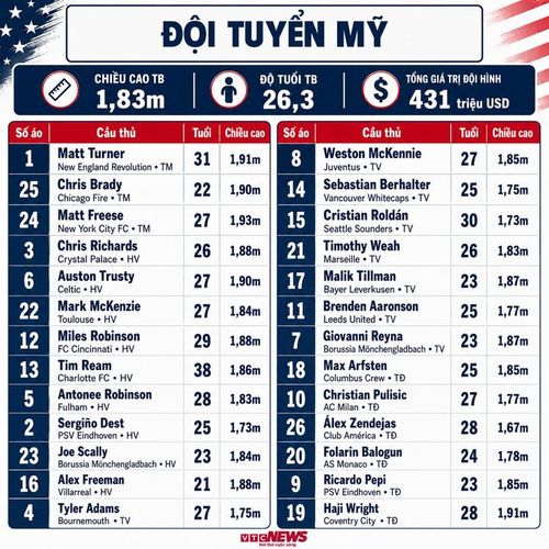 Thông số đội hình Mỹ dự World Cup 2026 (Bấm vào ảnh để xem chi tiết)