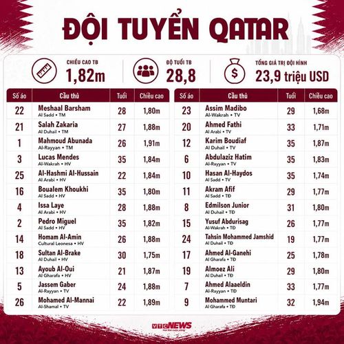 Đội hình Qatar dự World Cup 2026 chi tiết.