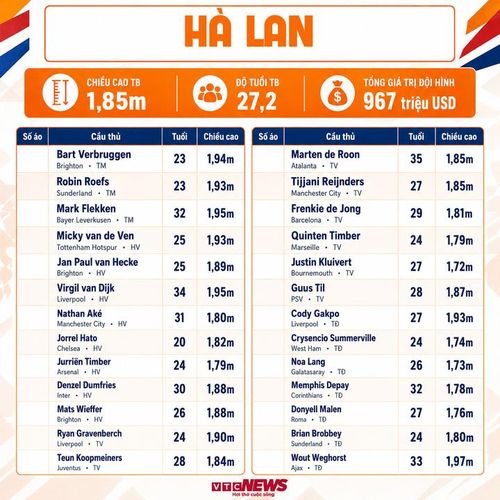 Thông số đội hình Hà Lan dự World Cup 2026.