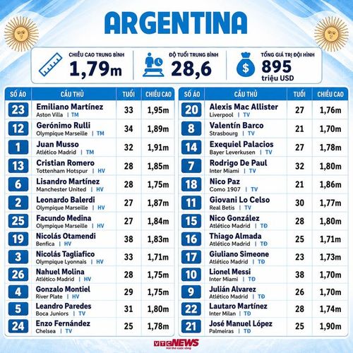 Đội hình Argentina dự World Cup 2026.