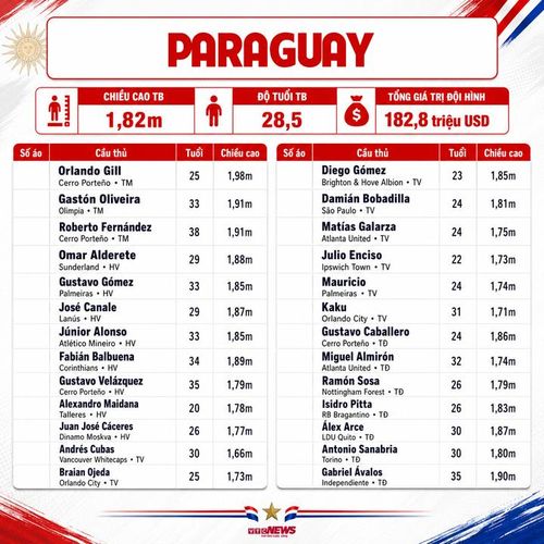 Chi tiết đội hình Paraguay dự World Cup 2026