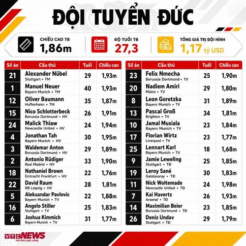 Thông số đội hình Đức dự World Cup 2026. (Bấm vào ảnh để xem chi tiết)